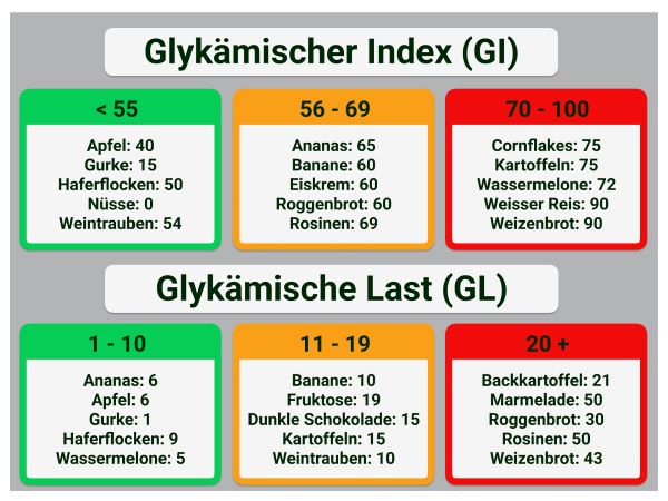 Glykämischer Index und Glykämische Last: Definition, Lebensmittel, Infos und Tipps