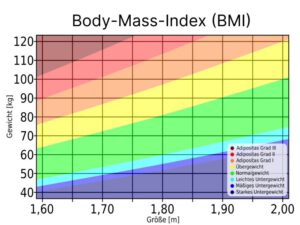 Wie sinnvoll ist der Body-Mass-Index (BMI)?