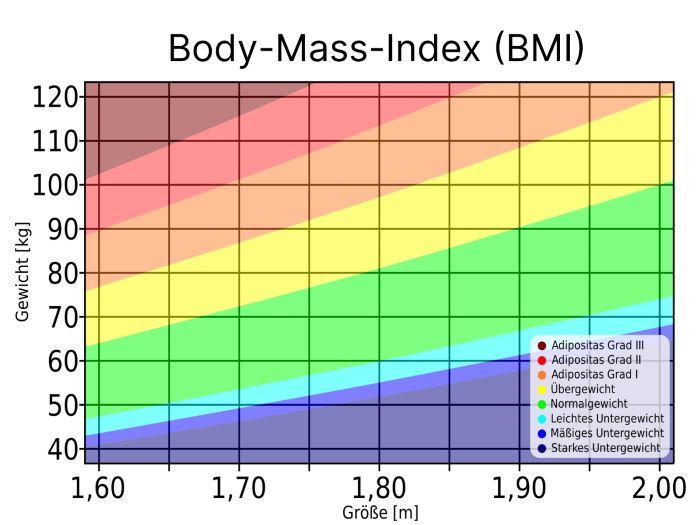Body-Mass-Index (BMI): Grafik zum einfachen Ablesen des BMI