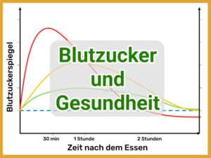 Blutzucker und Ernährung: Blutzuckerspeigel nach dem Essen